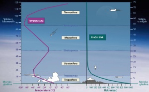 Atmosfero sestavlja več plasti. Za dogajanje na Zemlji je najpomembnejša viharna troposfera, ozonska plast, Googlovi baloni in Facebookova brezpilotna letala pa so v mirni stratosferi.